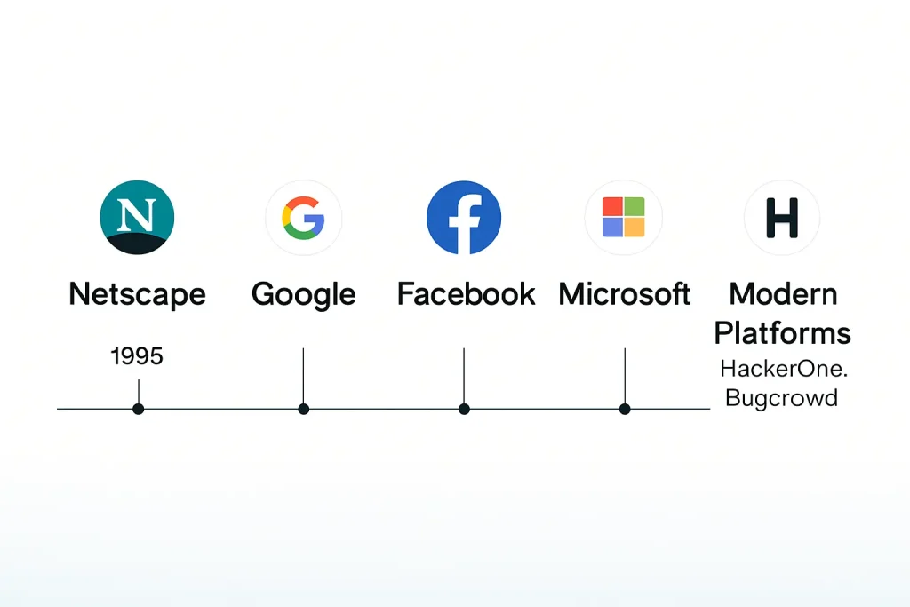 Timeline of bug bounty programs from Netscape 1995 to modern platforms like HackerOne and Bugcrowd Timeline of bug bounty programs from Netscape 1995 to modern platforms like HackerOne and Bugcrowd