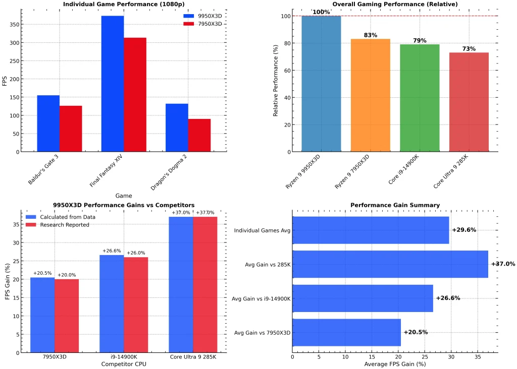 Ryzen 9 9950X3D gaming performance vs 7950X3D and Intel rivals at 1080p (CPU‑limited).